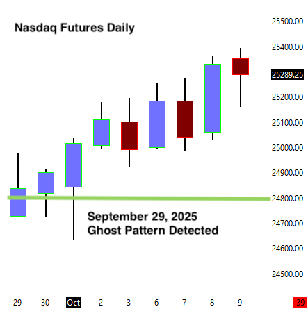 Go long outcome chart